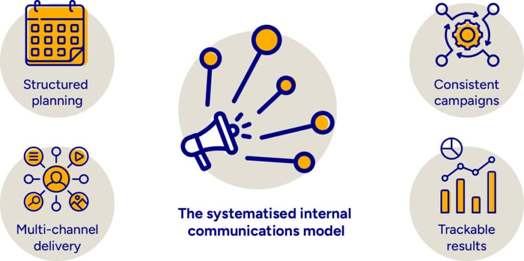 Systematised internal communications diagram