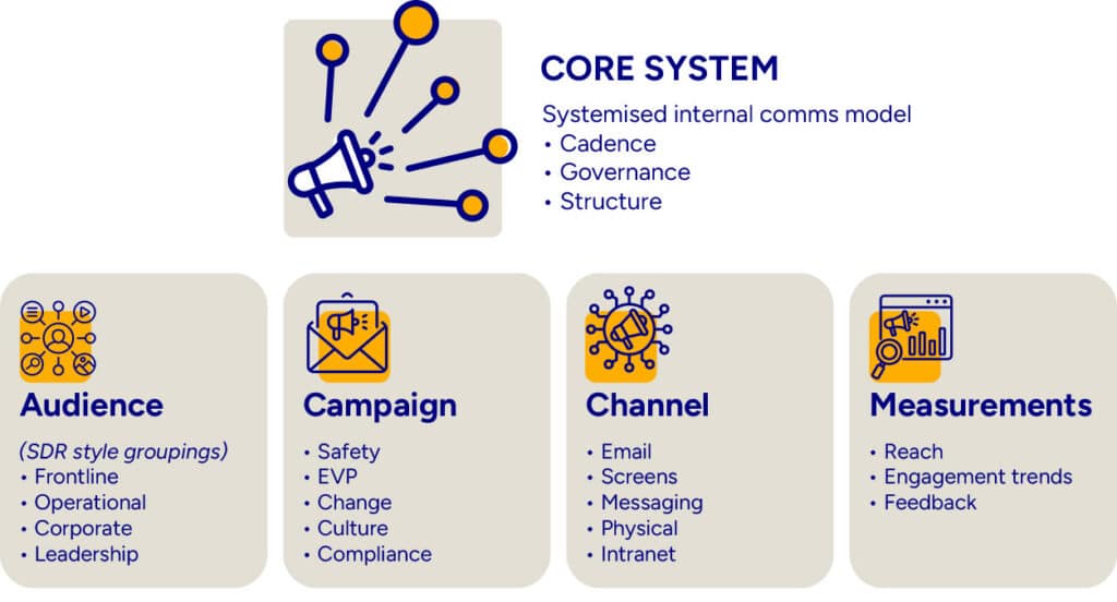 Diagram showing internal comms roadmap for distributed workforces at CommsKit